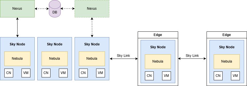 Edge Construct