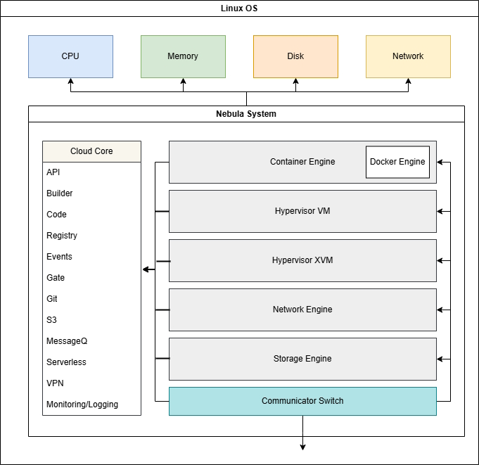 Nebula System Architecture