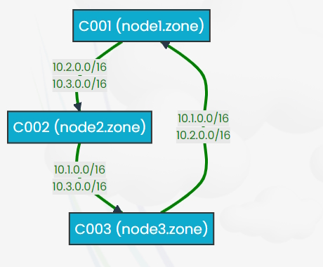 Sky Link - Circular Route